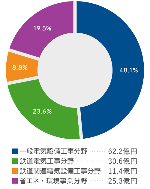 事業別売上構成比